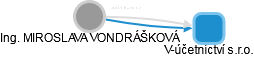  Vondrášková M. - Vizualizace  propojení osoby a firem v obchodním rejstříku