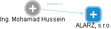 Mohamad Hussein - Vizualizace  propojení osoby a firem v obchodním rejstříku
