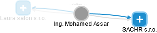  Mohamed A. - Vizualizace  propojení osoby a firem v obchodním rejstříku
