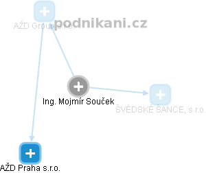 Mojmír Souček - Vizualizace  propojení osoby a firem v obchodním rejstříku
