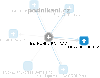 MONIKA BOLKOVÁ - Vizualizace  propojení osoby a firem v obchodním rejstříku