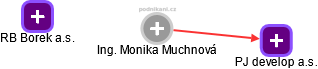 Monika Muchnová - Vizualizace  propojení osoby a firem v obchodním rejstříku