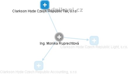 Monika Ruprechtová - Vizualizace  propojení osoby a firem v obchodním rejstříku
