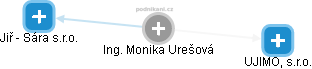 Monika Urešová - Vizualizace  propojení osoby a firem v obchodním rejstříku