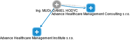 DANIEL HODYC - Vizualizace  propojení osoby a firem v obchodním rejstříku