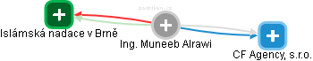  Muneeb A. - Vizualizace  propojení osoby a firem v obchodním rejstříku