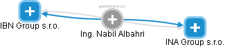 Nabil Albahri - Vizualizace  propojení osoby a firem v obchodním rejstříku