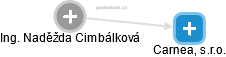 Naděžda Cimbálková - Vizualizace  propojení osoby a firem v obchodním rejstříku