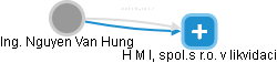  Hung N. - Vizualizace  propojení osoby a firem v obchodním rejstříku