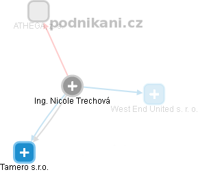 Nicole Trechová - Vizualizace  propojení osoby a firem v obchodním rejstříku