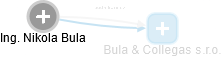 Nikola Bula - Vizualizace  propojení osoby a firem v obchodním rejstříku