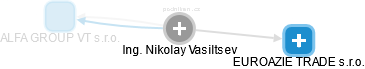  Nikolay V. - Vizualizace  propojení osoby a firem v obchodním rejstříku