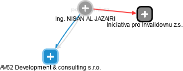 NISAN AL JAZAIRI - Vizualizace  propojení osoby a firem v obchodním rejstříku