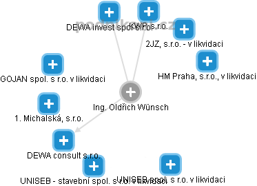 Oldřich Wünsch - Vizualizace  propojení osoby a firem v obchodním rejstříku