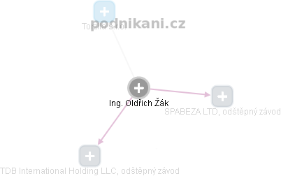  Oldřich Ž. - Vizualizace  propojení osoby a firem v obchodním rejstříku