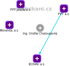 Ondřej Chaloupecký - Vizualizace  propojení osoby a firem v obchodním rejstříku