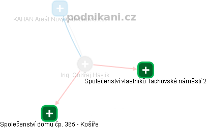  Ondřej H. - Vizualizace  propojení osoby a firem v obchodním rejstříku