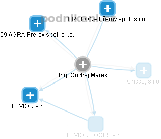  Ondřej M. - Vizualizace  propojení osoby a firem v obchodním rejstříku