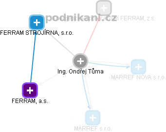  Ondřej Tůma - Vizualizace  propojení osoby a firem v obchodním rejstříku