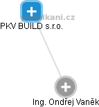  Ing. Ondřej Vaněk - Vizualizace  propojení osoby a firem v obchodním rejstříku