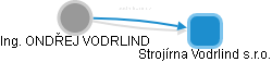  Vodrlind O. - Vizualizace  propojení osoby a firem v obchodním rejstříku