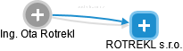 Ota Rotrekl - Vizualizace  propojení osoby a firem v obchodním rejstříku