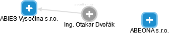 Otakar DVOŔÁK - Vizualizace  propojení osoby a firem v obchodním rejstříku