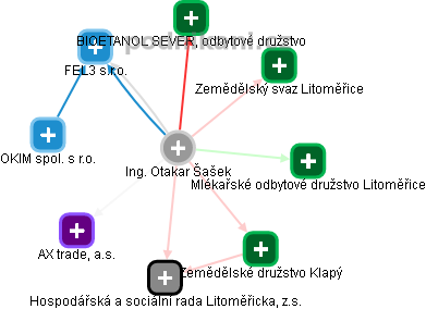  Otakar Š. - Vizualizace  propojení osoby a firem v obchodním rejstříku