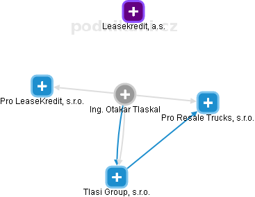 Otakar Tlaskal - Vizualizace  propojení osoby a firem v obchodním rejstříku