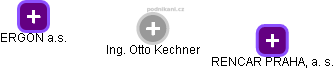 Otto Kechner - Vizualizace  propojení osoby a firem v obchodním rejstříku