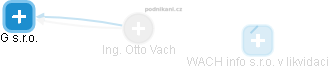  Otto V. - Vizualizace  propojení osoby a firem v obchodním rejstříku