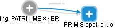 PATRIK MEIXNER - Vizualizace  propojení osoby a firem v obchodním rejstříku