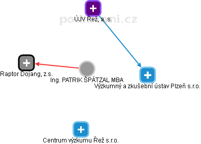  Špátzal P. - Vizualizace  propojení osoby a firem v obchodním rejstříku