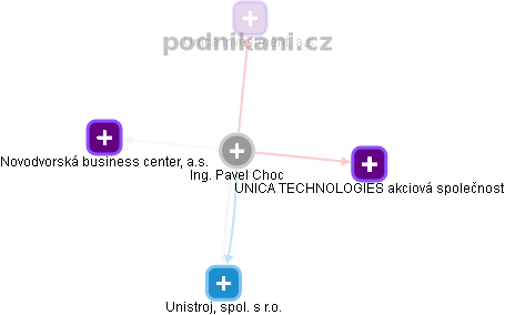 Pavel Choc - Vizualizace  propojení osoby a firem v obchodním rejstříku