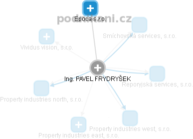PAVEL FRYDRYŠEK - Vizualizace  propojení osoby a firem v obchodním rejstříku
