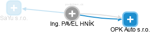 PAVEL HNÍK - Vizualizace  propojení osoby a firem v obchodním rejstříku