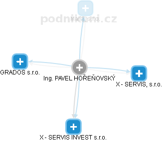  Hořeňovský P. - Vizualizace  propojení osoby a firem v obchodním rejstříku