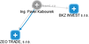 Pavel Kabourek - Vizualizace  propojení osoby a firem v obchodním rejstříku