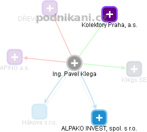 Pavel Klega - Vizualizace  propojení osoby a firem v obchodním rejstříku