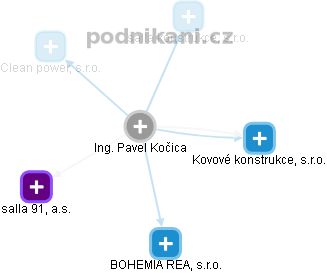 Pavel Kočica - Vizualizace  propojení osoby a firem v obchodním rejstříku
