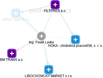 Pavel Lavko - Vizualizace  propojení osoby a firem v obchodním rejstříku