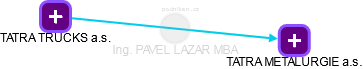 PAVEL LAZAR - Vizualizace  propojení osoby a firem v obchodním rejstříku