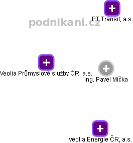 Pavel Míčka - Vizualizace  propojení osoby a firem v obchodním rejstříku