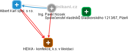 Pavel Nosek - Vizualizace  propojení osoby a firem v obchodním rejstříku