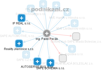 Pavel Pecák - Vizualizace  propojení osoby a firem v obchodním rejstříku