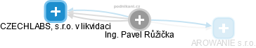 Pavel R. - Vizualizace  propojení osoby a firem v obchodním rejstříku