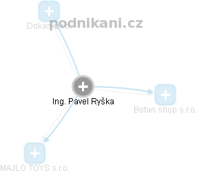 Pavel Ryška - Vizualizace  propojení osoby a firem v obchodním rejstříku