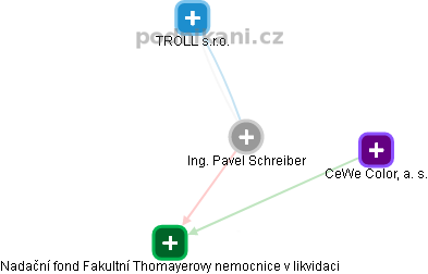 Pavel Schreiber - Vizualizace  propojení osoby a firem v obchodním rejstříku