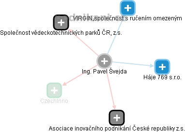 Pavel Švejda - Vizualizace  propojení osoby a firem v obchodním rejstříku
