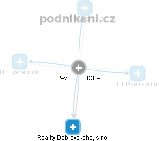 Pavel Telička - Vizualizace  propojení osoby a firem v obchodním rejstříku